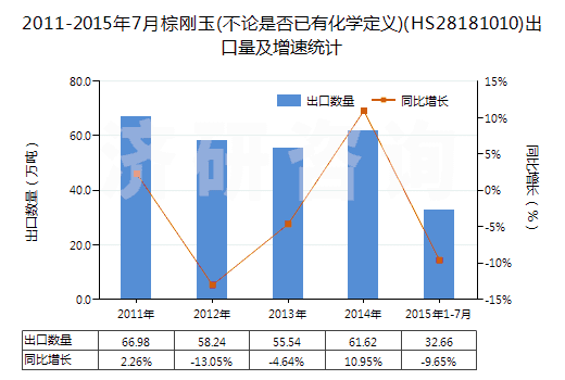 2011-2015年7月棕剛玉(不論是否已有化學(xué)定義)(HS28181010)出口量及增速統(tǒng)計(jì) 2011-2015年7月棕剛玉(不論是否已有化學(xué)定義)(HS28181010)出口量及增速統(tǒng)計(jì)